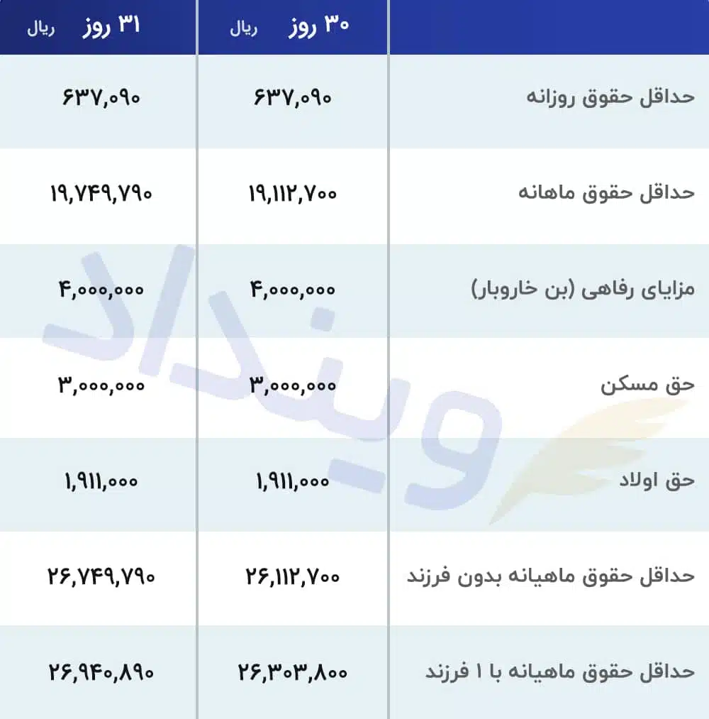 حداقل حقوق سال ۹۹