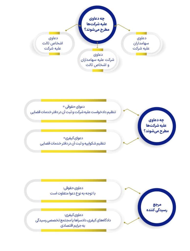 طرح دعاوی علیه شرکت ها