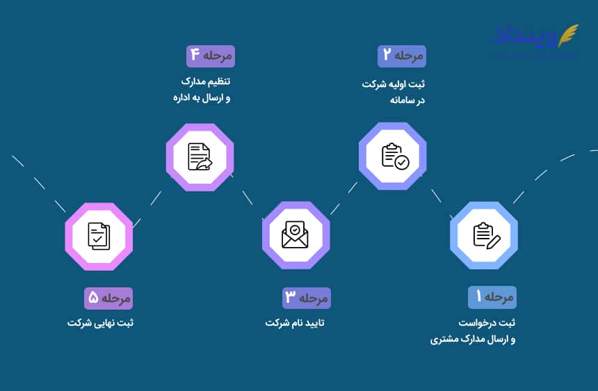 مراحل ثبت شرکت