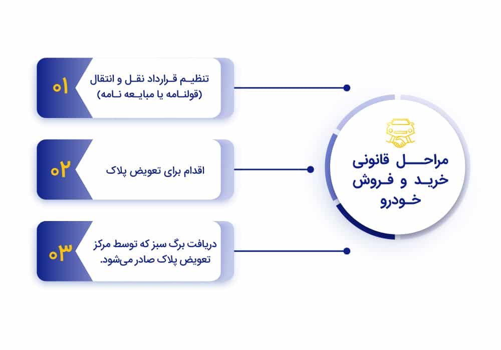 مراحل خرید و فروش خودرو