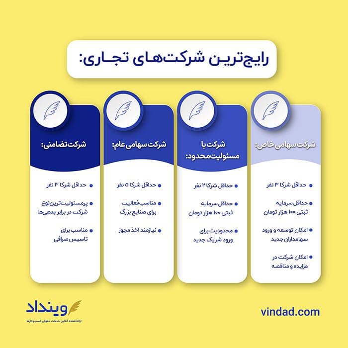 رایج ترین انواع شرکت