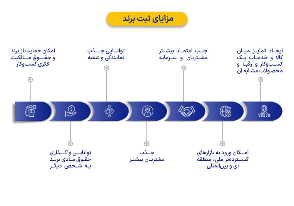 مزایای ثبت برند