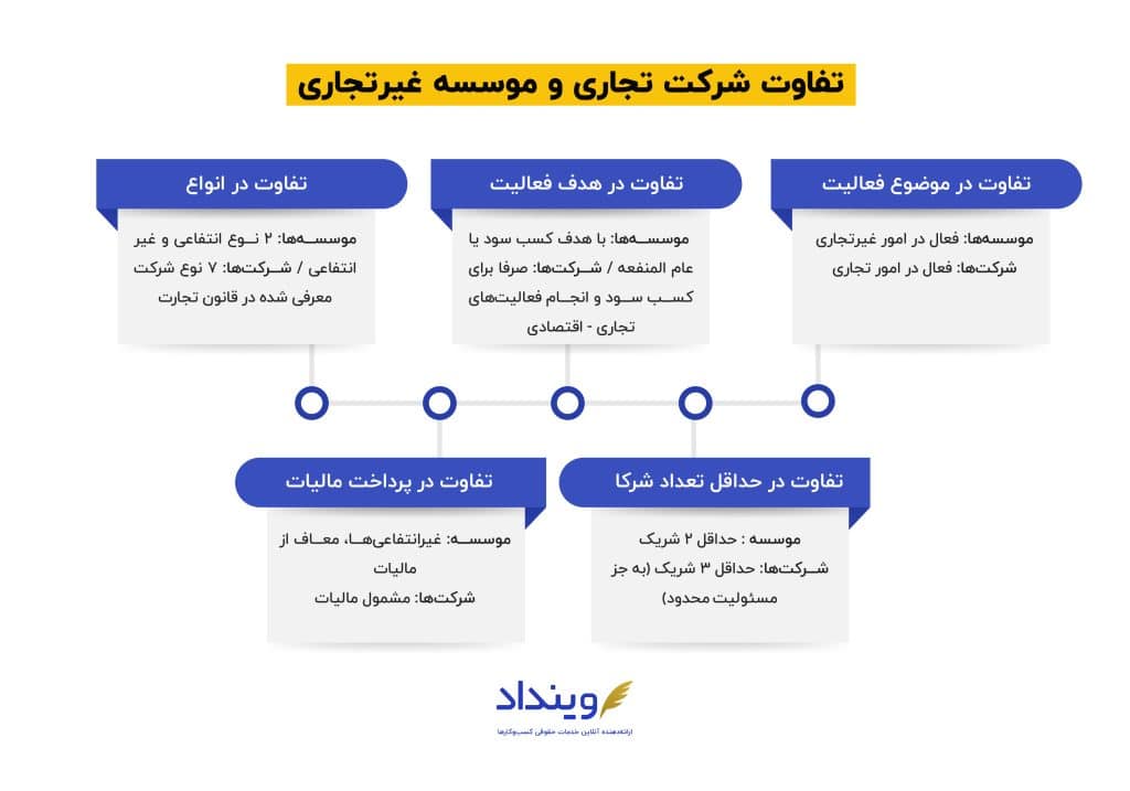 تفاوت شرکت تجاری و موسسه غیر تجاری