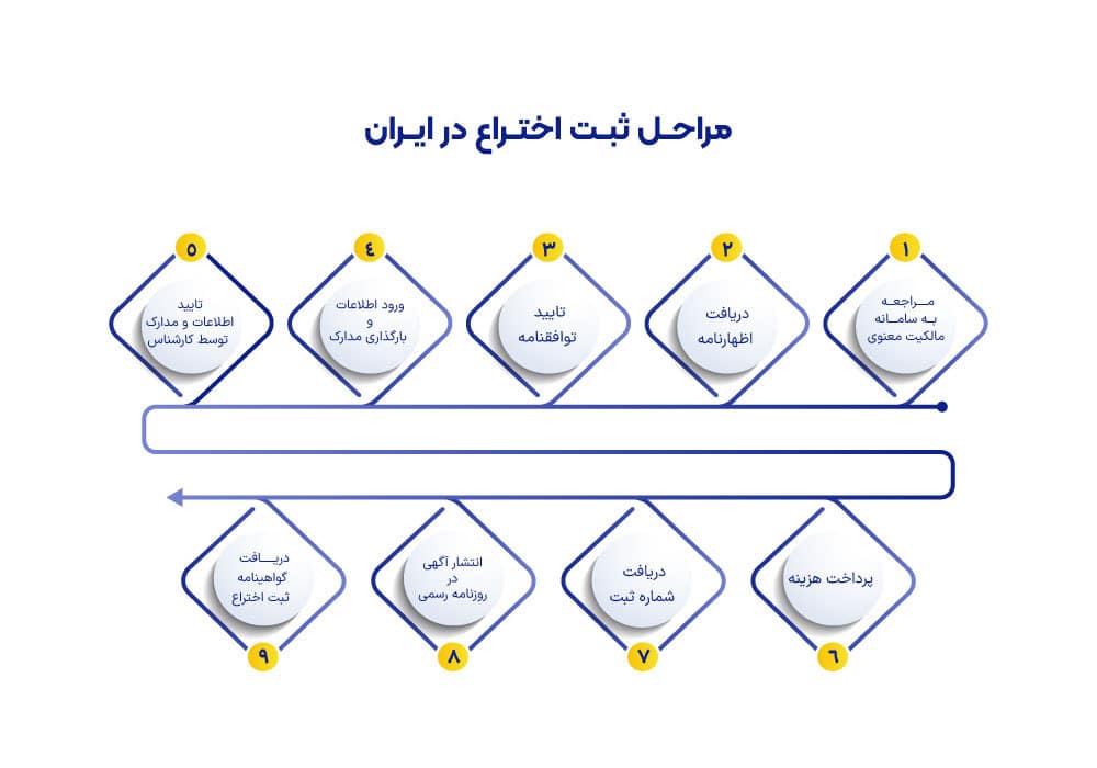 مراحل ثبت اختراع در ایران