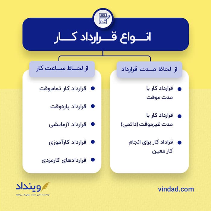 انواع قرارداد کار