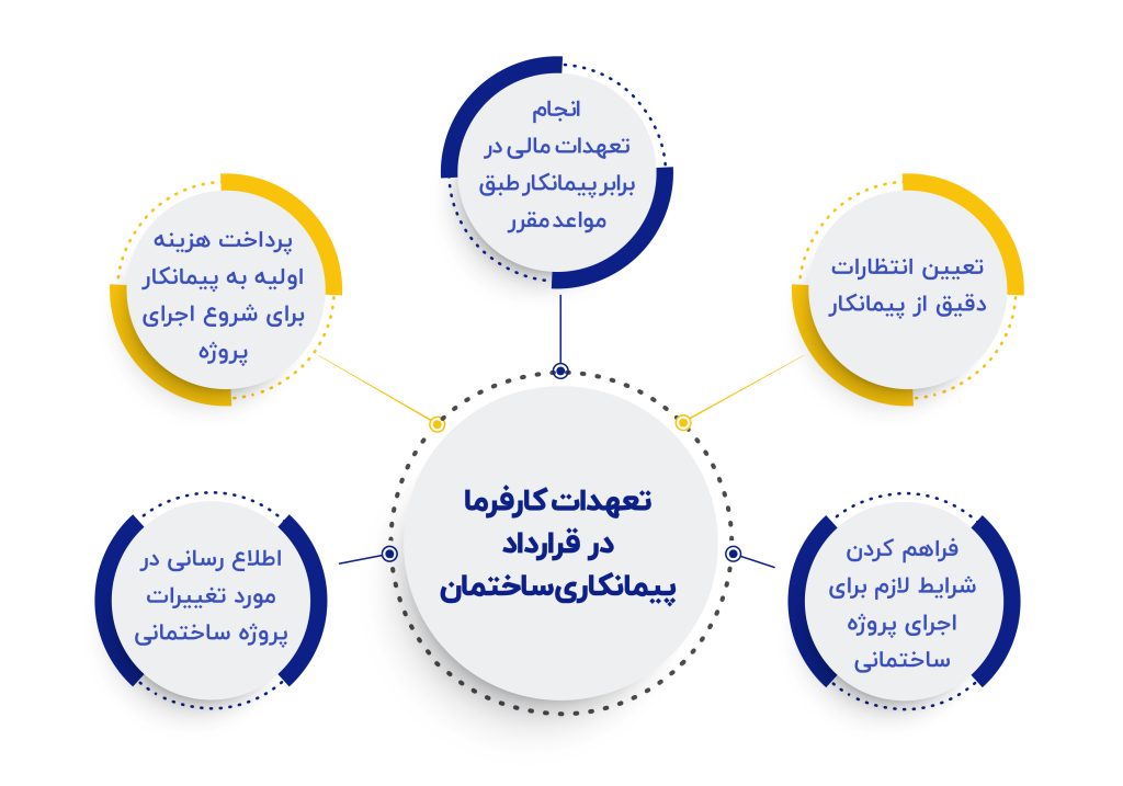 تعهدات کارفرما در قرارداد پیمانکاری ساختمان