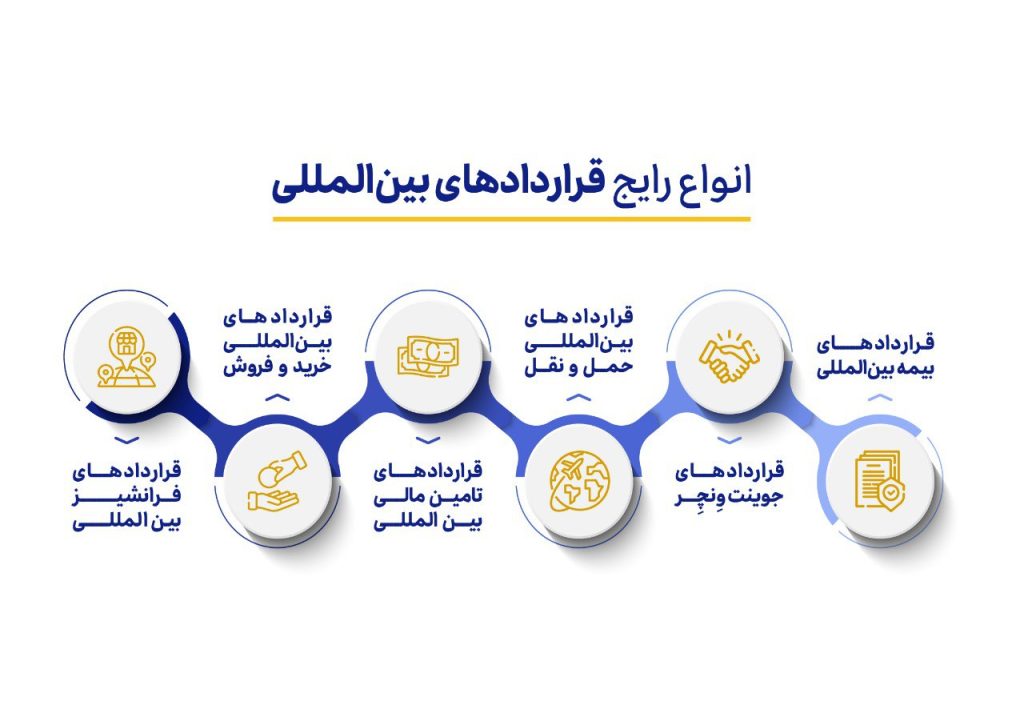 انواع رایج قراردادهای بین المللی