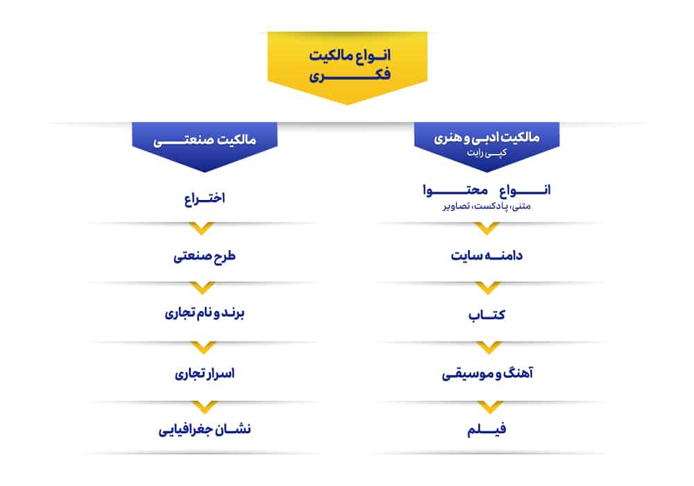 انواع مالکیت فکری