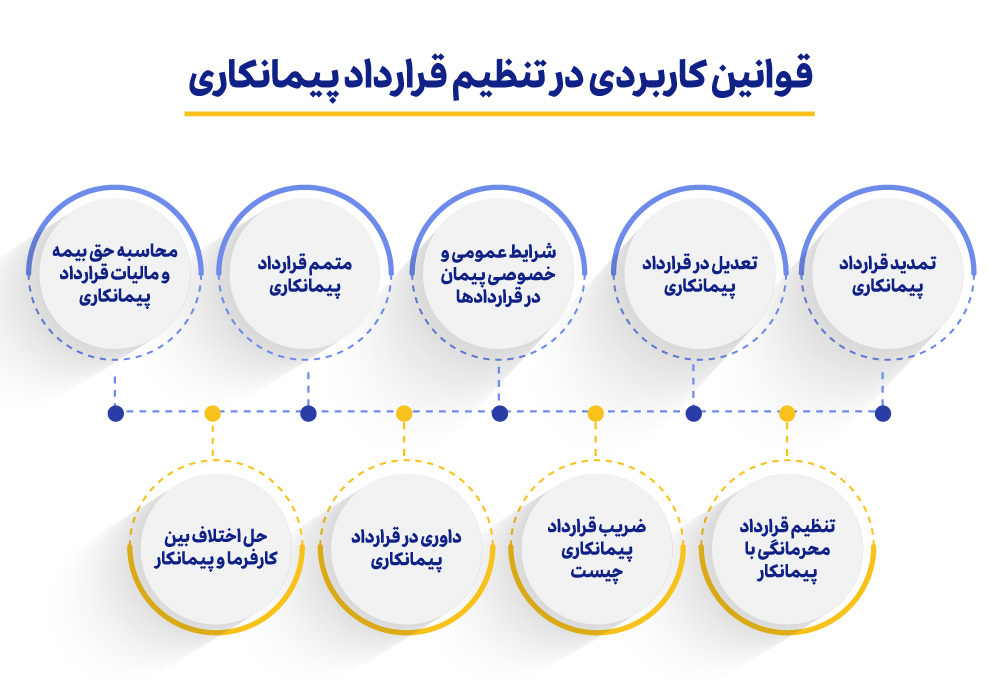 قوانین قرارداد پیمانکاری