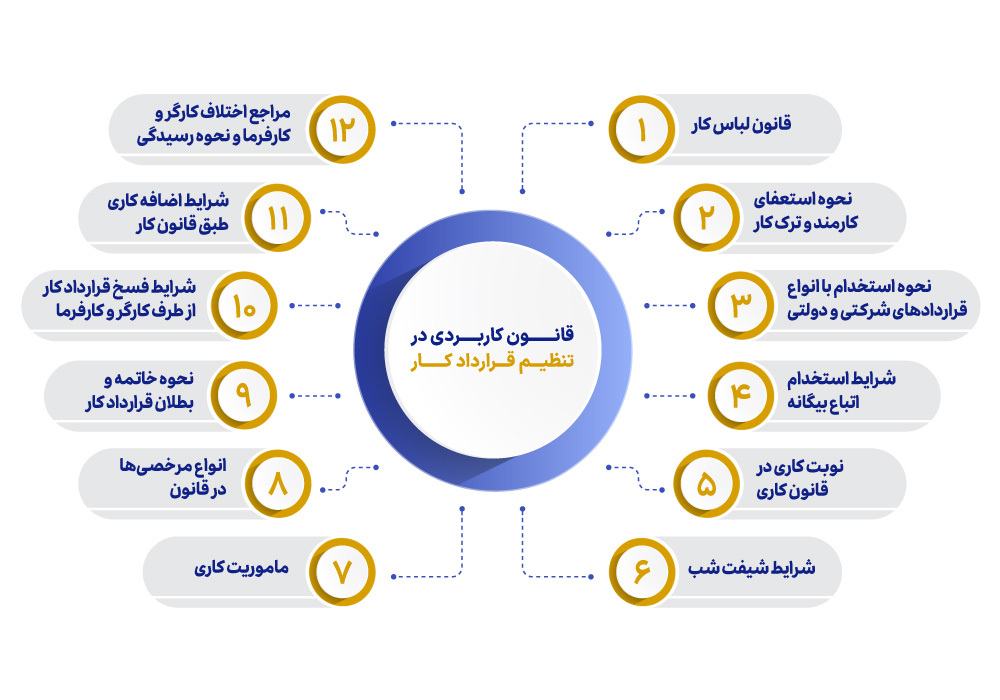 قوانین کاربردی قرارداد کار