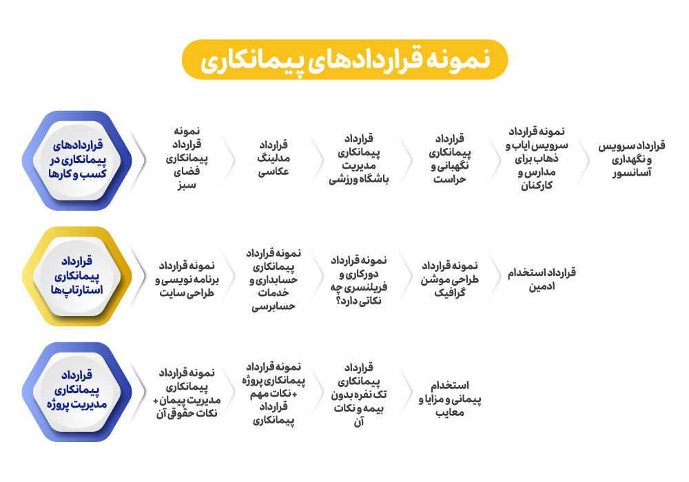 نمونه قراردادهای پیمانکاری