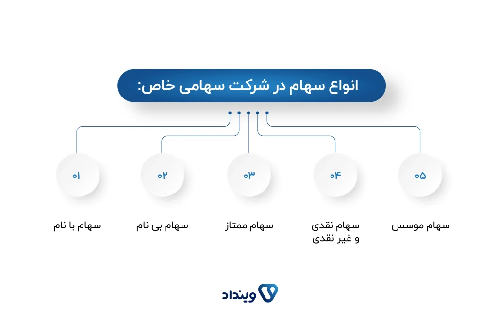 انواع سهام در شرکت سهامی خاص