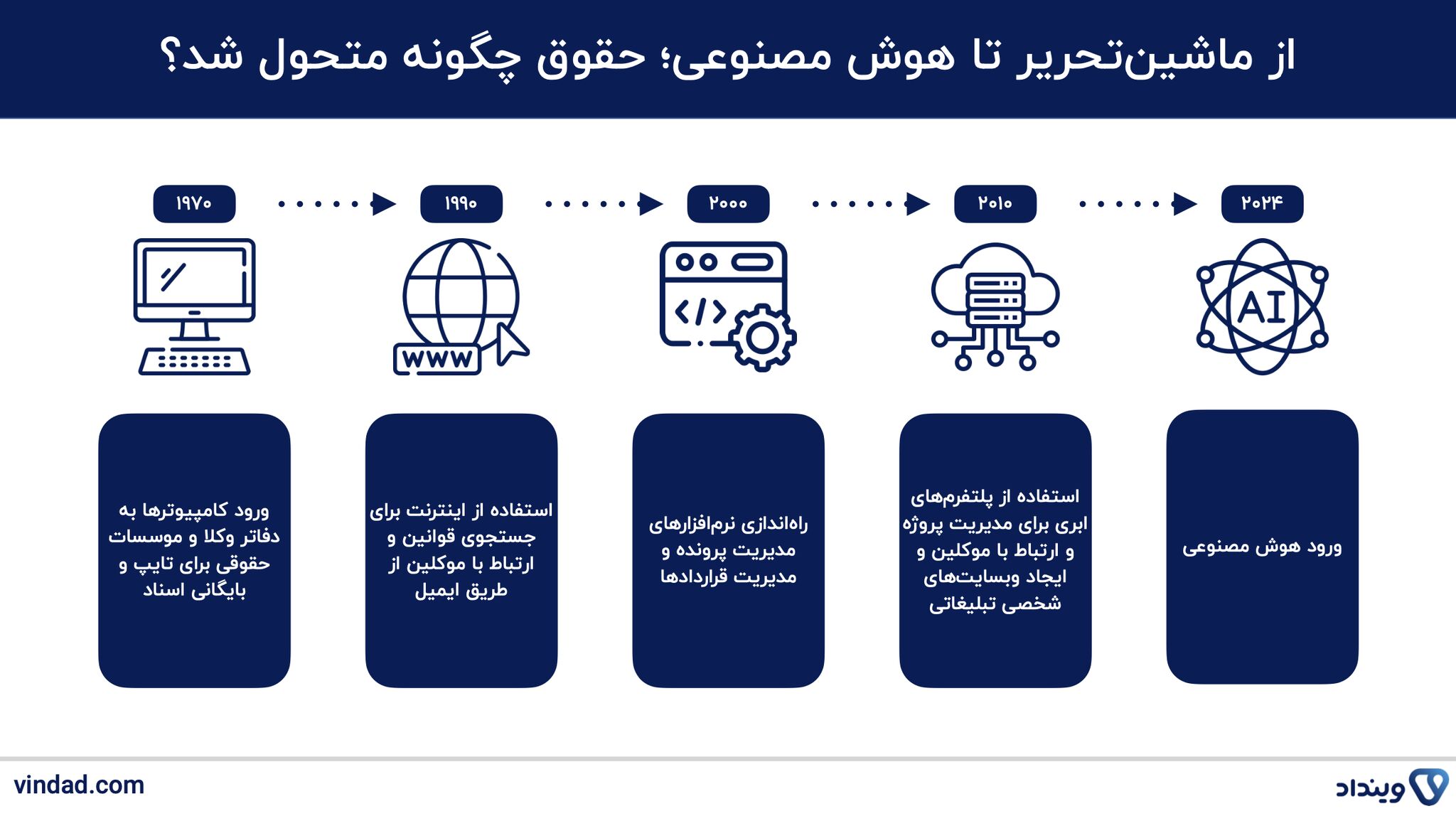 تاریخچه فناوری و هوش مصنوعی در حقوق و وکالت