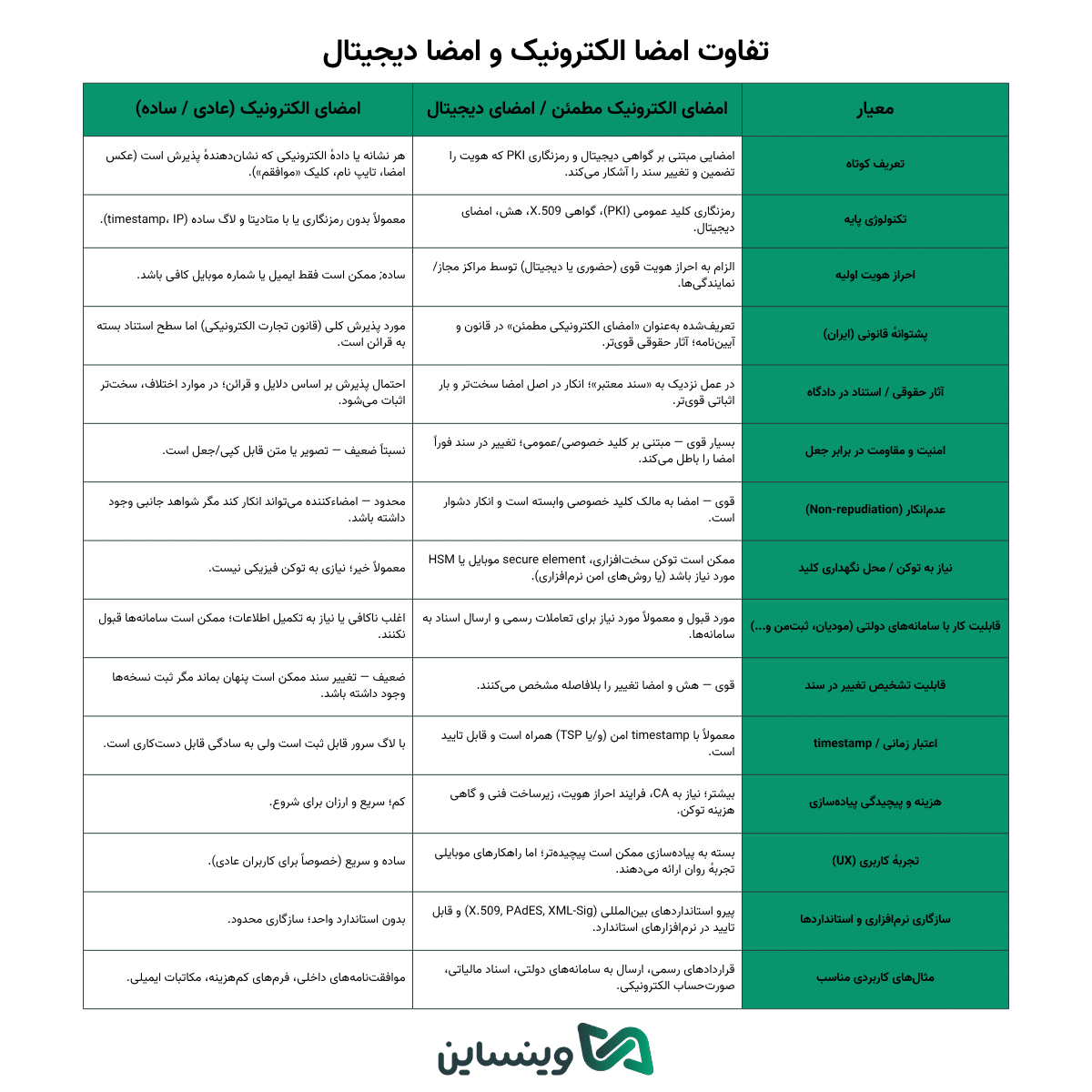 تفاوت امضا الکترونیک و امضا دیجیتال
